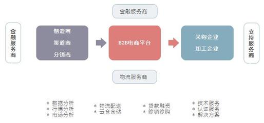 【超齊全】佛山B2B電商網(wǎng)站系統(tǒng)框架、功能模塊詳解,有圖有真相