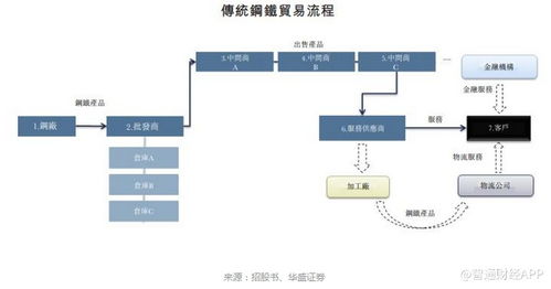 新股速遞︱找鋼網(wǎng) 劍指全球最大工業(yè)電商平臺(tái)